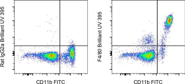 F4/80 Antibody in Flow Cytometry (Flow)