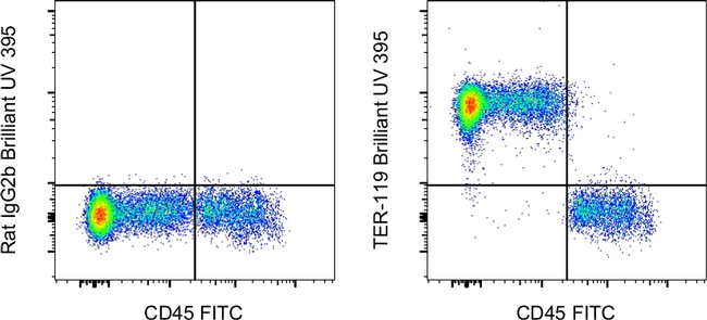 TER-119 Antibody in Flow Cytometry (Flow)