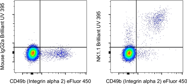 NK1.1 Antibody in Flow Cytometry (Flow)