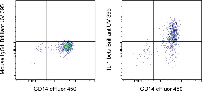 IL-1 beta Antibody in Flow Cytometry (Flow)