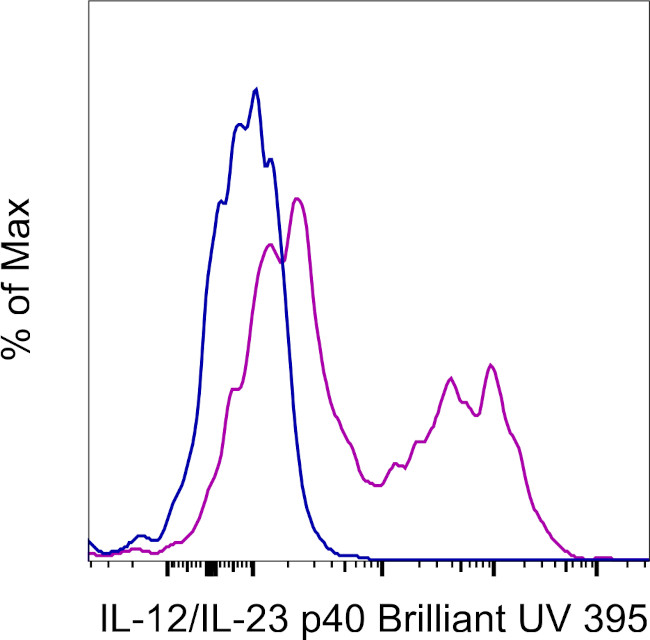 IL-12/IL-23 p40 Antibody in Flow Cytometry (Flow)