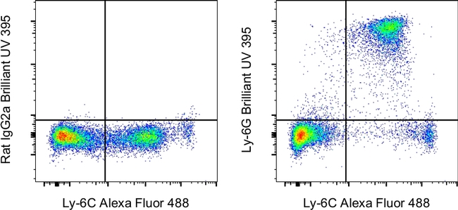 Ly-6G Antibody in Flow Cytometry (Flow)