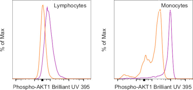 Phospho-AKT1 (Ser473) Antibody in Flow Cytometry (Flow)