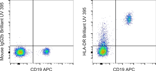 HLA-DR Antibody in Flow Cytometry (Flow)