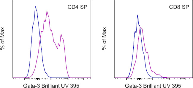 Gata-3 Antibody in Flow Cytometry (Flow)