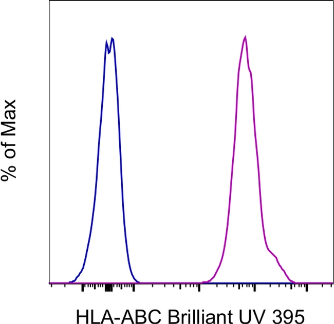 HLA-ABC Antibody in Flow Cytometry (Flow)