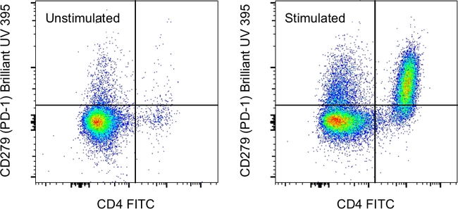 CD279 (PD-1) Antibody in Flow Cytometry (Flow)