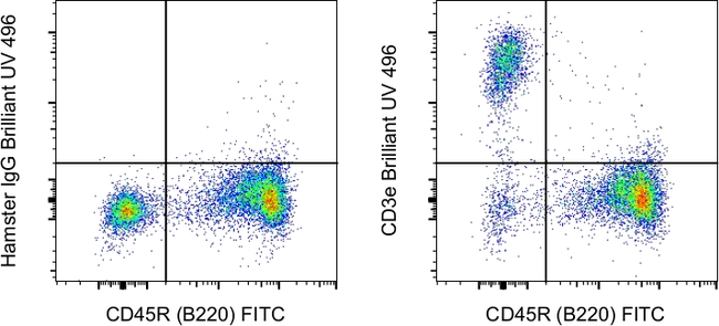 CD3e Antibody in Flow Cytometry (Flow)