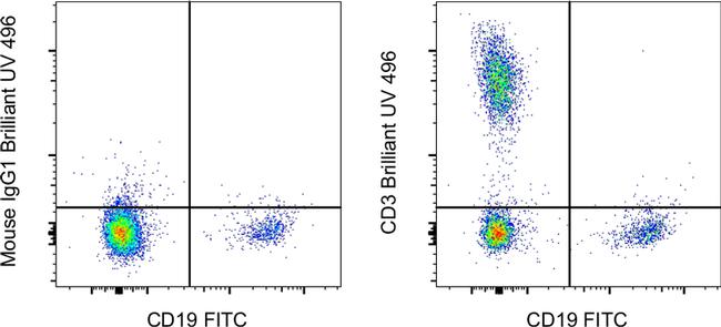 CD3 Antibody in Flow Cytometry (Flow)