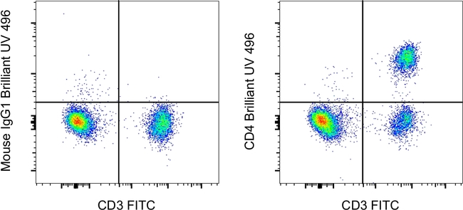 CD4 Antibody in Flow Cytometry (Flow)