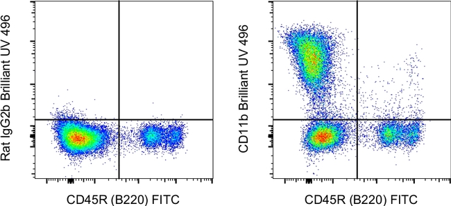 CD11b Antibody in Flow Cytometry (Flow)