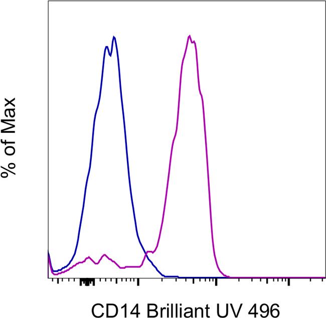 CD14 Antibody in Flow Cytometry (Flow)