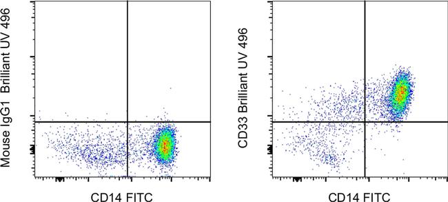 CD33 Antibody in Flow Cytometry (Flow)