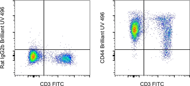 CD44 Antibody in Flow Cytometry (Flow)