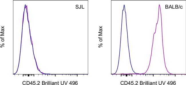 CD45.2 Antibody in Flow Cytometry (Flow)