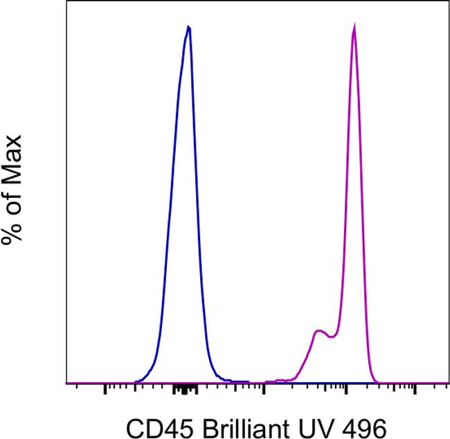 CD45 Antibody in Flow Cytometry (Flow)