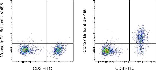 CD127 Antibody in Flow Cytometry (Flow)