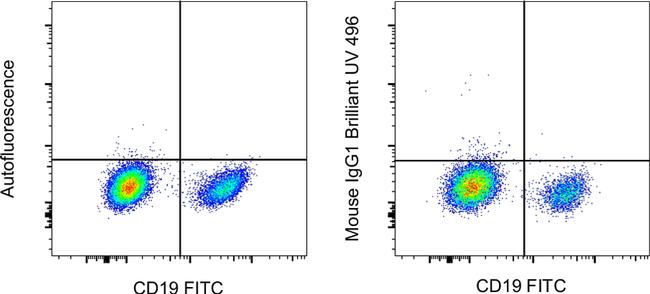 Mouse IgG1 kappa Isotype Control in Flow Cytometry (Flow)