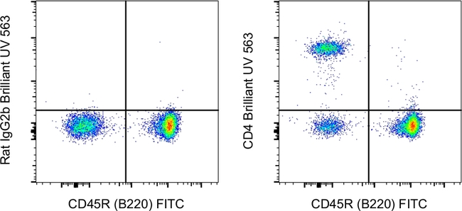 CD4 Antibody in Flow Cytometry (Flow)