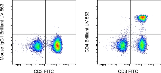 CD4 Antibody in Flow Cytometry (Flow)