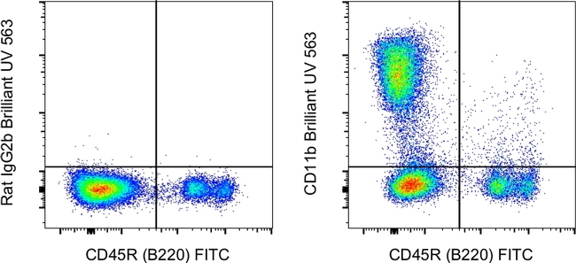 CD11b Antibody in Flow Cytometry (Flow)