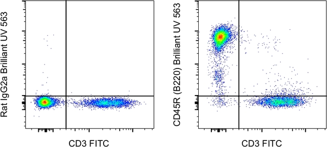 CD45R (B220) Antibody in Flow Cytometry (Flow)