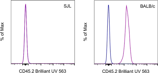 CD45.2 Antibody in Flow Cytometry (Flow)