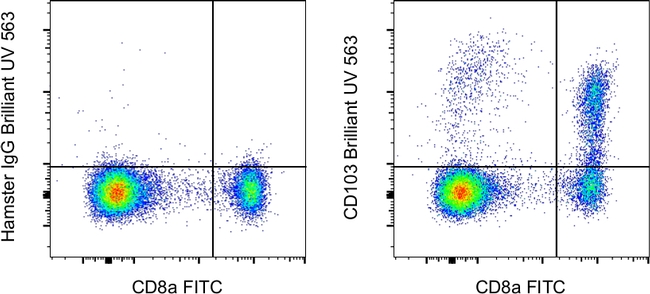 CD103 (Integrin alpha E) Antibody in Flow Cytometry (Flow)