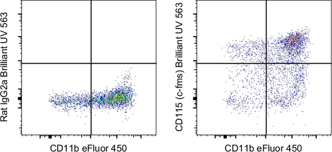 CD115 (c-fms) Antibody in Flow Cytometry (Flow)