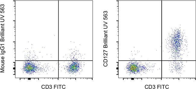 CD127 Antibody in Flow Cytometry (Flow)