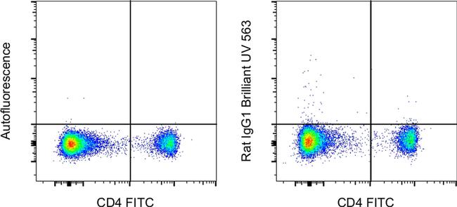 Rat IgG1 kappa Isotype Control in Flow Cytometry (Flow)