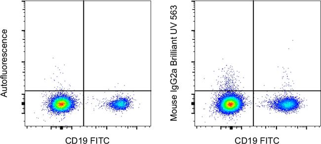 Mouse IgG2a kappa Isotype Control in Flow Cytometry (Flow)