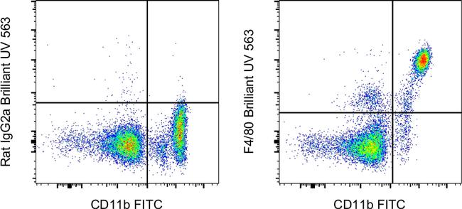 F4/80 Antibody in Flow Cytometry (Flow)