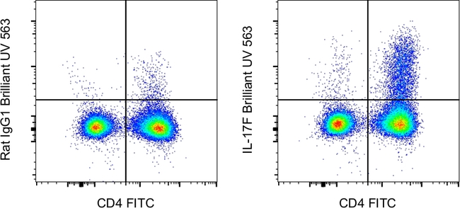 IL-17F Antibody in Flow Cytometry (Flow)