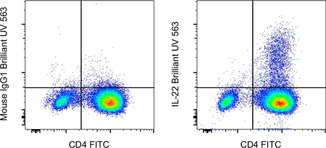 IL-22 Antibody in Flow Cytometry (Flow)