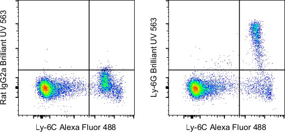 Ly-6G Antibody in Flow Cytometry (Flow)