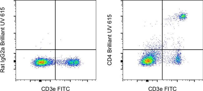 CD4 Antibody in Flow Cytometry (Flow)