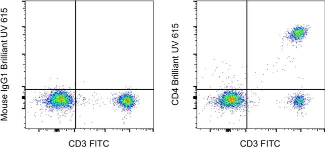 CD4 Antibody in Flow Cytometry (Flow)