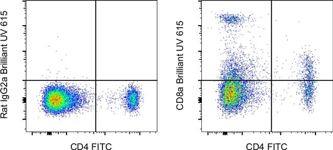 CD8a Antibody in Flow Cytometry (Flow)