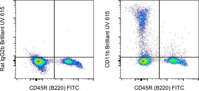 CD11b Antibody in Flow Cytometry (Flow)