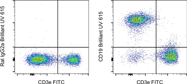 CD19 Antibody in Flow Cytometry (Flow)