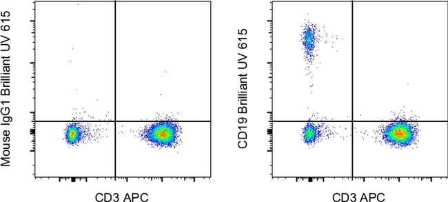 CD19 Antibody in Flow Cytometry (Flow)