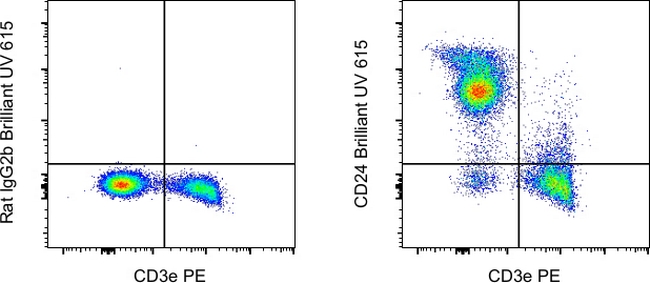 CD24 Antibody in Flow Cytometry (Flow)