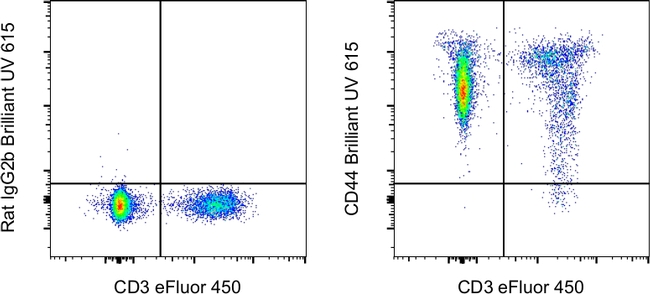 CD44 Antibody in Flow Cytometry (Flow)