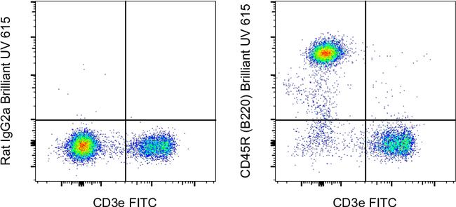 CD45R (B220) Antibody in Flow Cytometry (Flow)