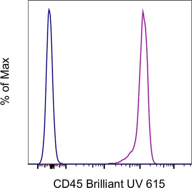 CD45 Antibody in Flow Cytometry (Flow)