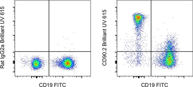 CD90.2 (Thy-1.2) Antibody in Flow Cytometry (Flow)