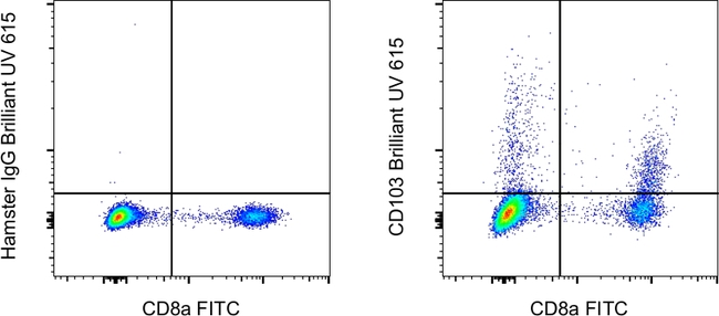 CD103 (Integrin alpha E) Antibody in Flow Cytometry (Flow)