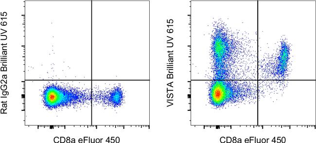 VISTA Antibody in Flow Cytometry (Flow)