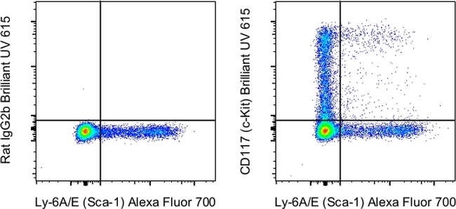 CD117 (c-Kit) Antibody in Flow Cytometry (Flow)